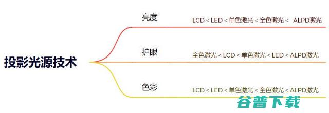 为什么当贝投影采用的ALPD激光比全色激光更好？