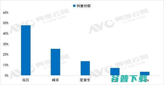 为什么当贝投影采用的ALPD激光比全色激光更好？